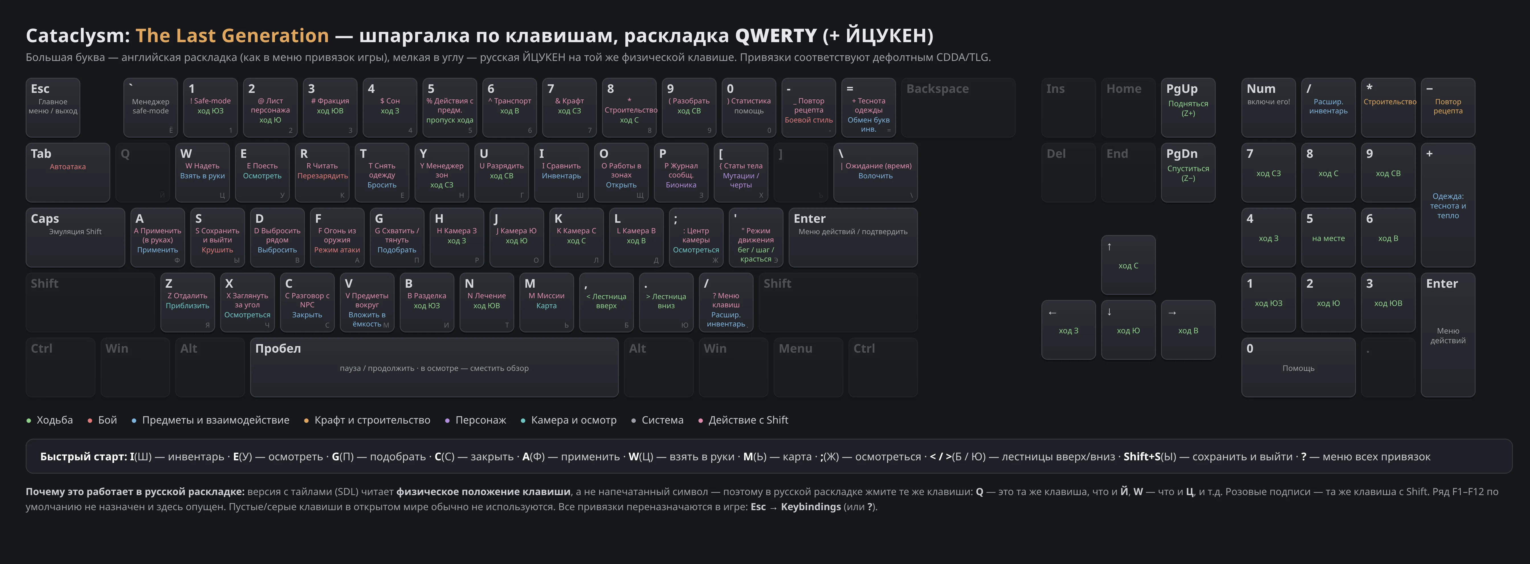 Шпаргалка по клавишам | Cataclysm: The Last Generation